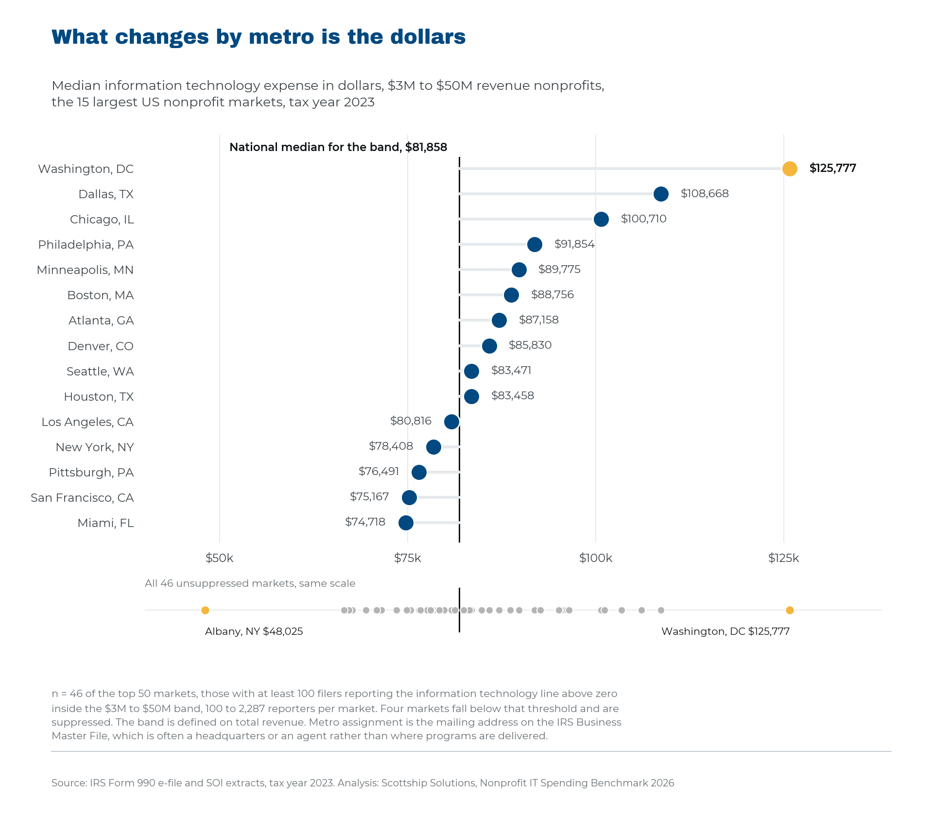 Median reported technology dollars by metropolitan market in the 3 to 50 million dollar band, from 48,025 to 125,777 dollars.