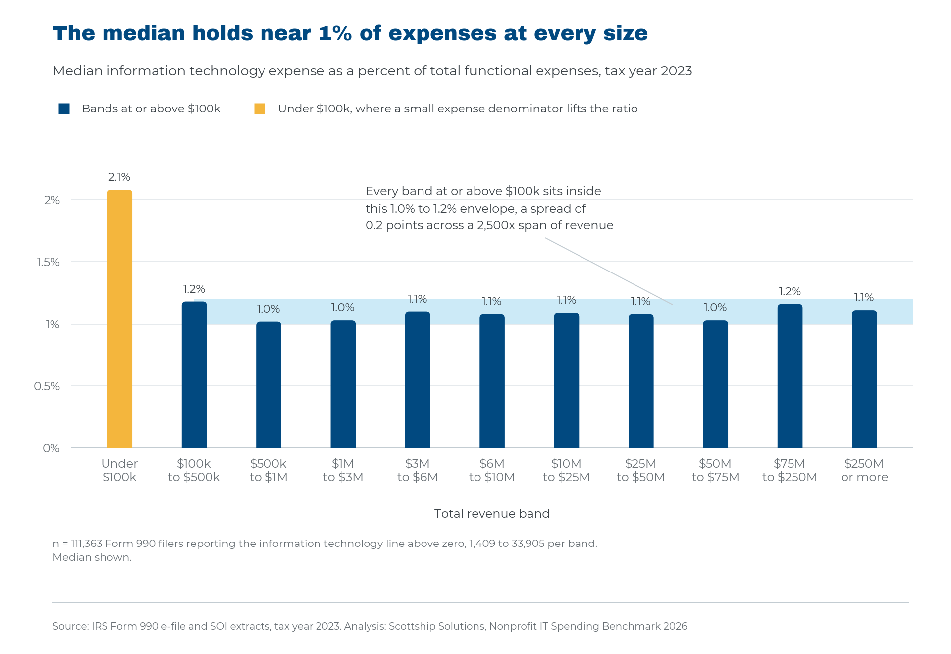 Bar chart: median technology share of expenses by revenue band, holding between 1.0 and 1.2 percent at every size above 100 thousand dollars.
