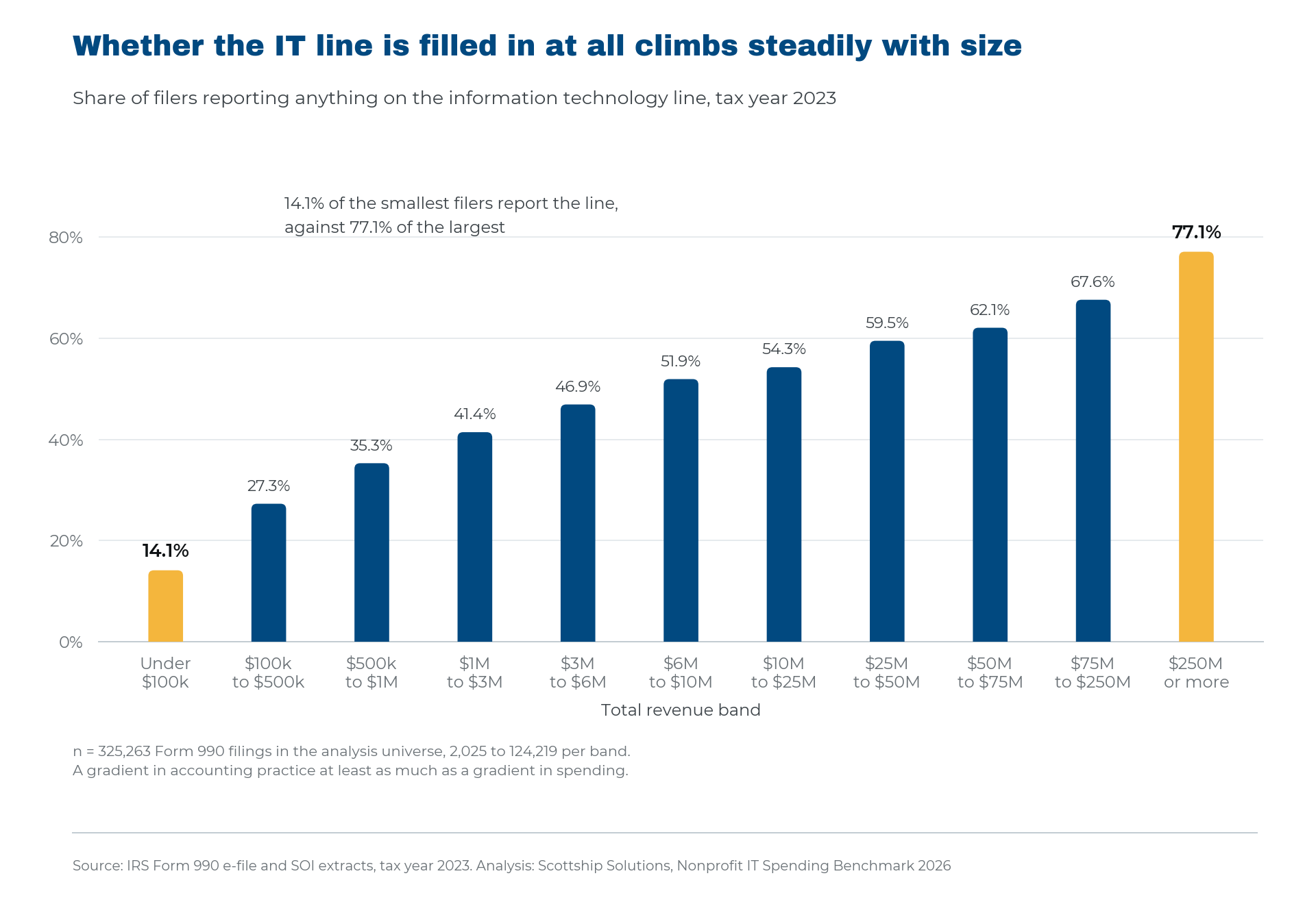 Share of filers reporting the technology line rising from 14.1 percent of the smallest organizations to 77.1 percent of the largest.