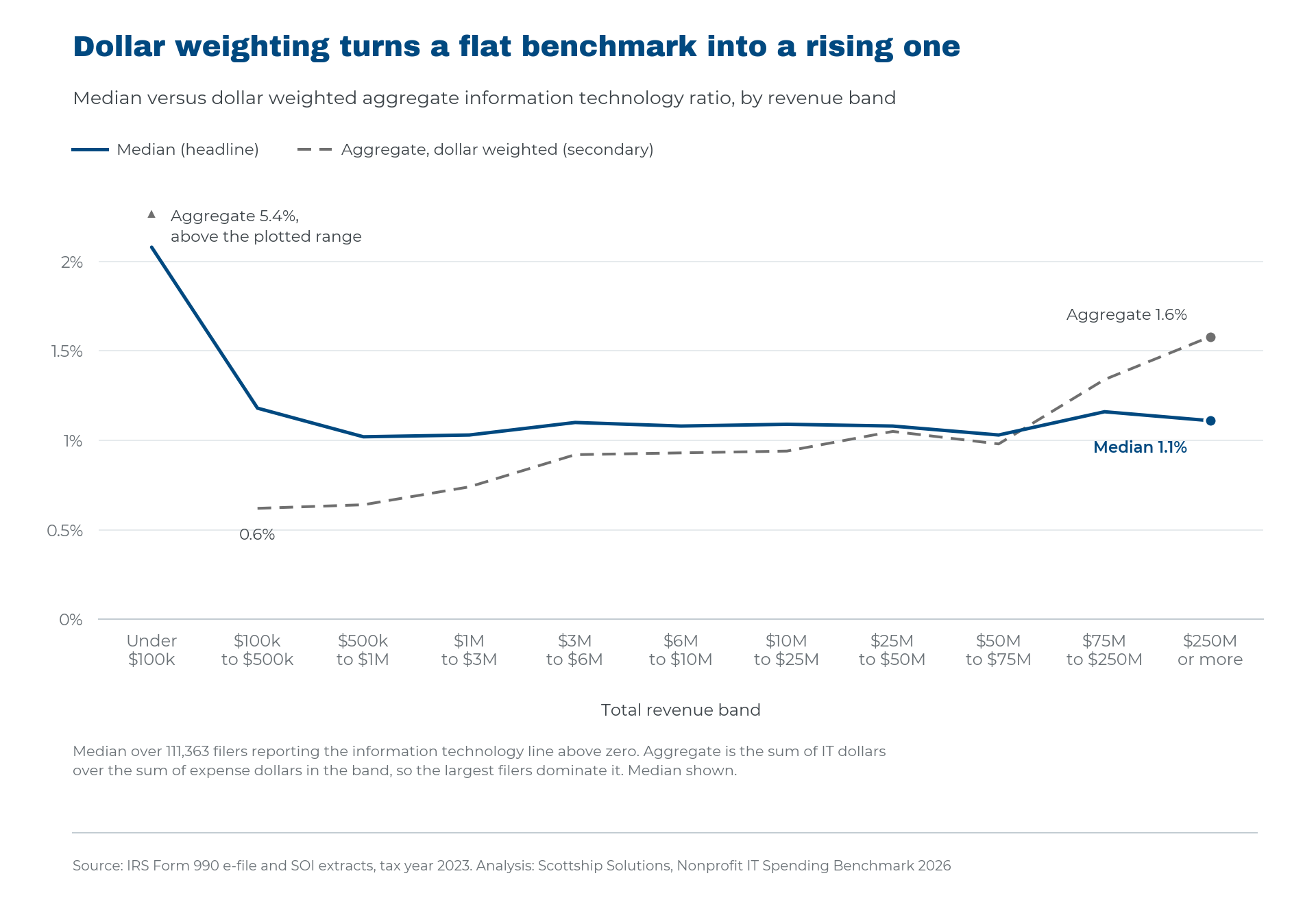 Chart comparing the median technology ratio, flat near 1.1 percent, against the aggregate dollar-weighted ratio rising with organizational size.