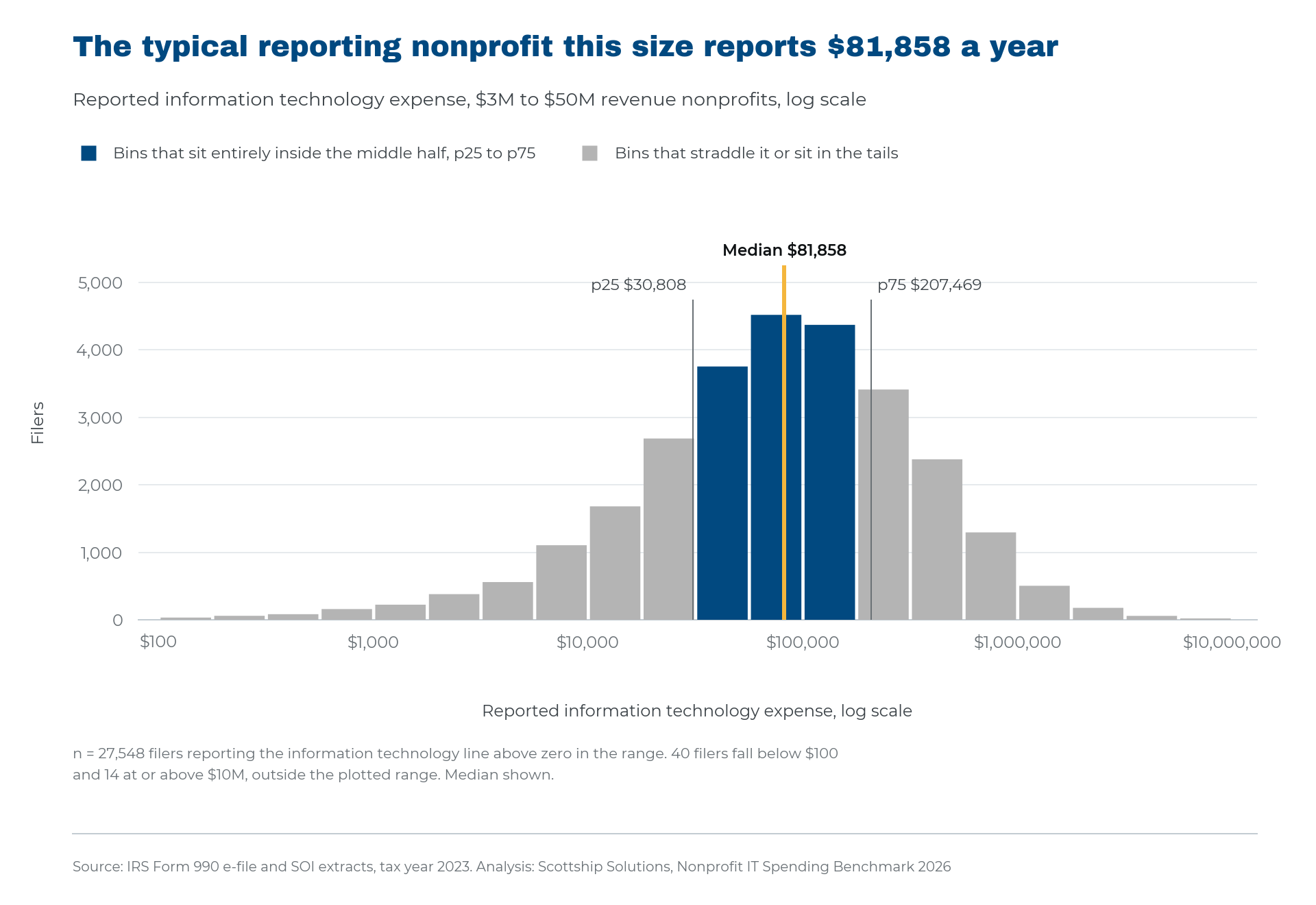 Distribution of reported annual technology dollars among 3 to 50 million dollar revenue nonprofits, median 81,858 dollars.