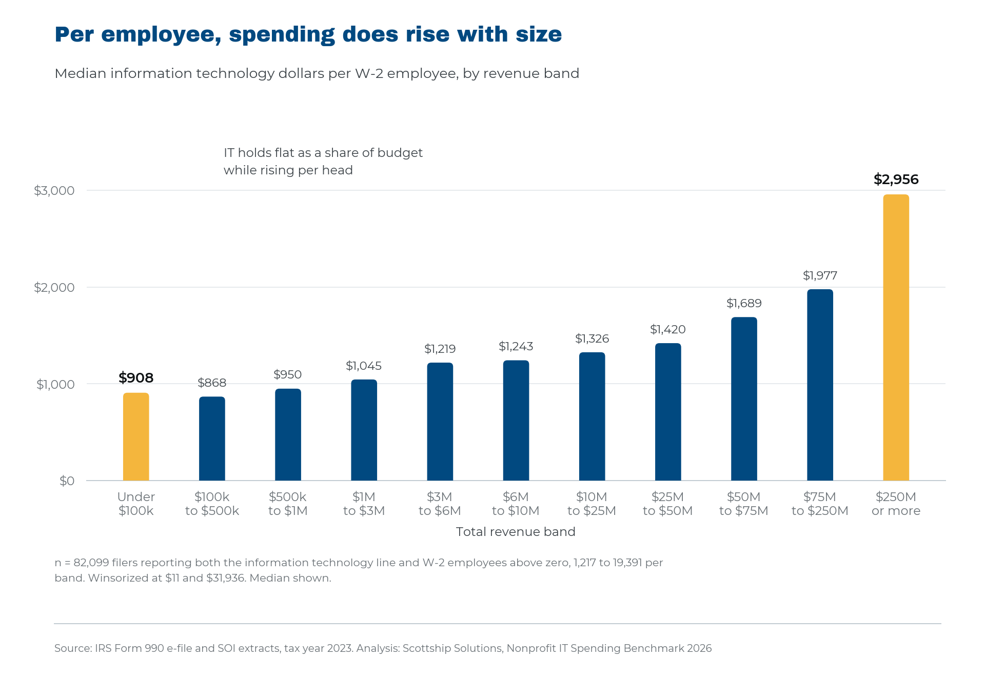 Median technology dollars per W-2 employee rising by revenue band, from 868 dollars to 2,956 dollars.