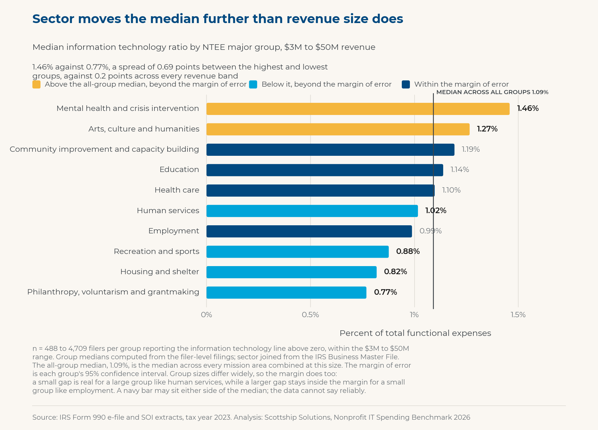Median technology ratio by mission area, from 0.8 percent in grantmaking to 1.5 percent in mental health and crisis intervention.