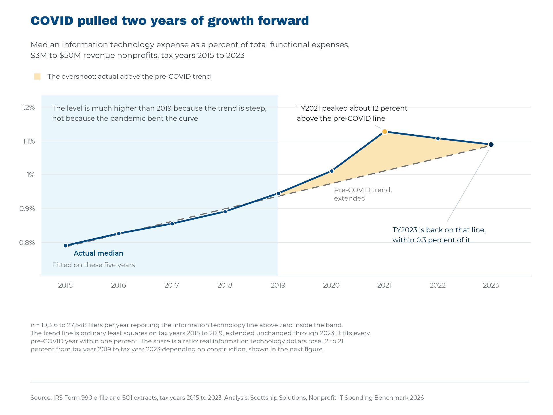 Nine year series of median technology share with the fitted pre-COVID trend line, showing the 2021 overshoot and the 2023 convergence back to trend.