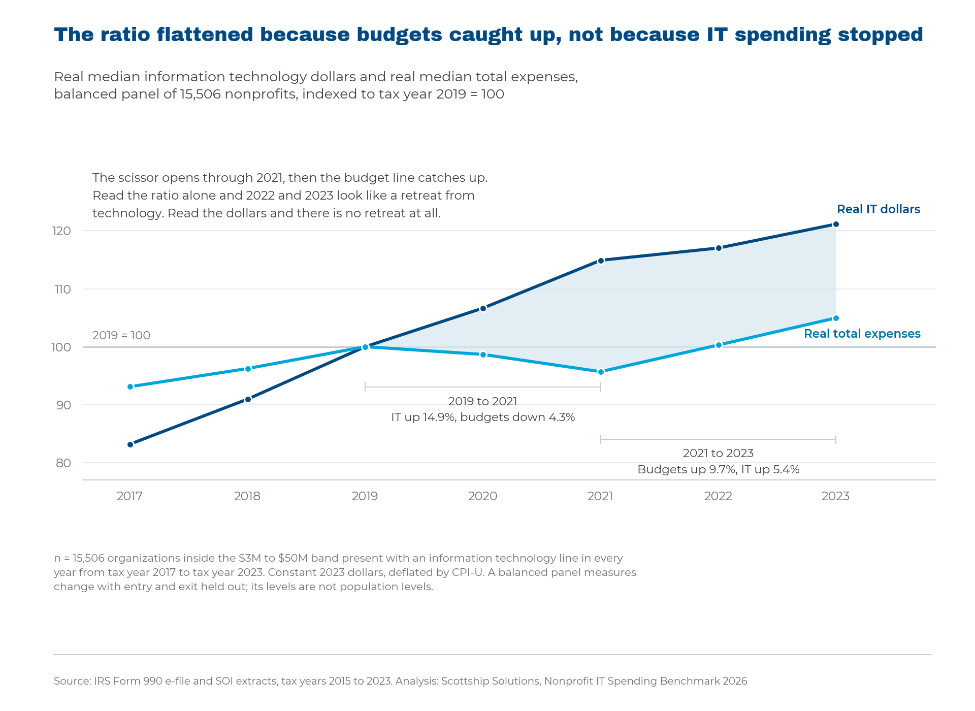 Balanced panel chart showing real technology spending rising 21.2 percent across the window while the ratio flattens as budgets grow faster.