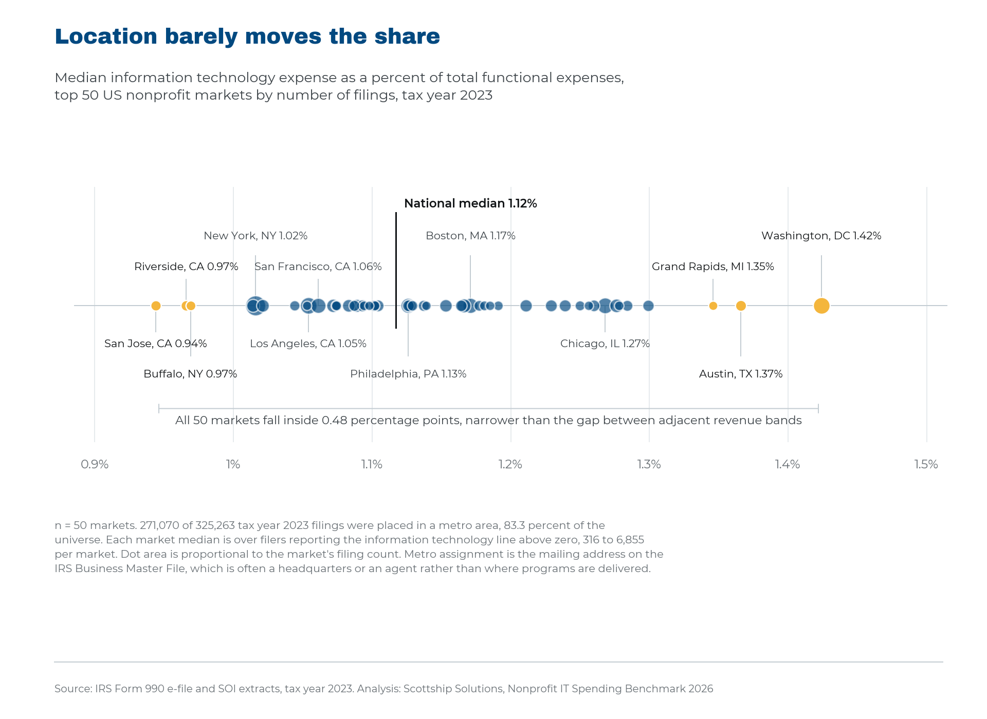 Median technology share across the 50 largest metropolitan markets, all holding between 0.94 and 1.42 percent.
