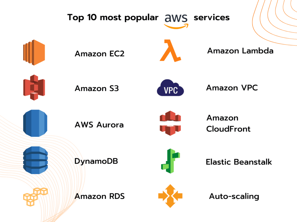 Top 10 most popular AWS services b95f296673